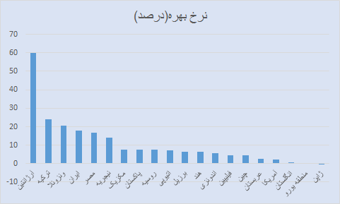 رتبه چهارم جهانی ایران در نرخ بهره