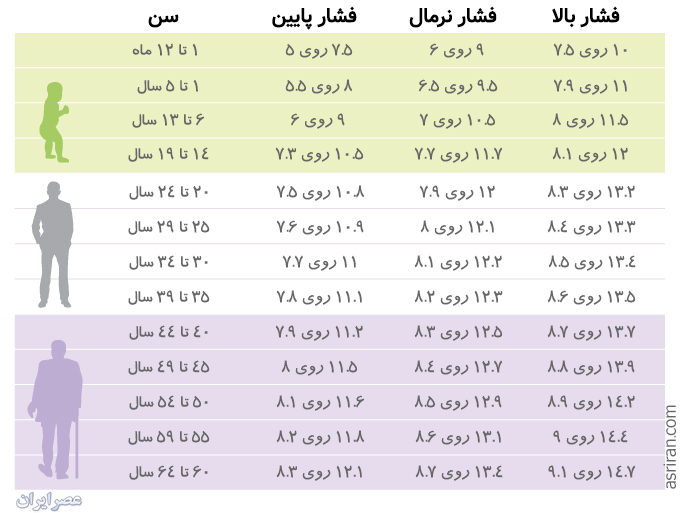 فشار خون استاندارد برای شرایط سنی مختلف (جدول کامل)